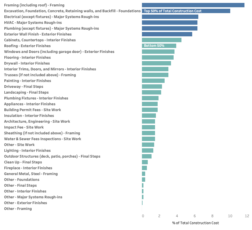 Construction Cost Details