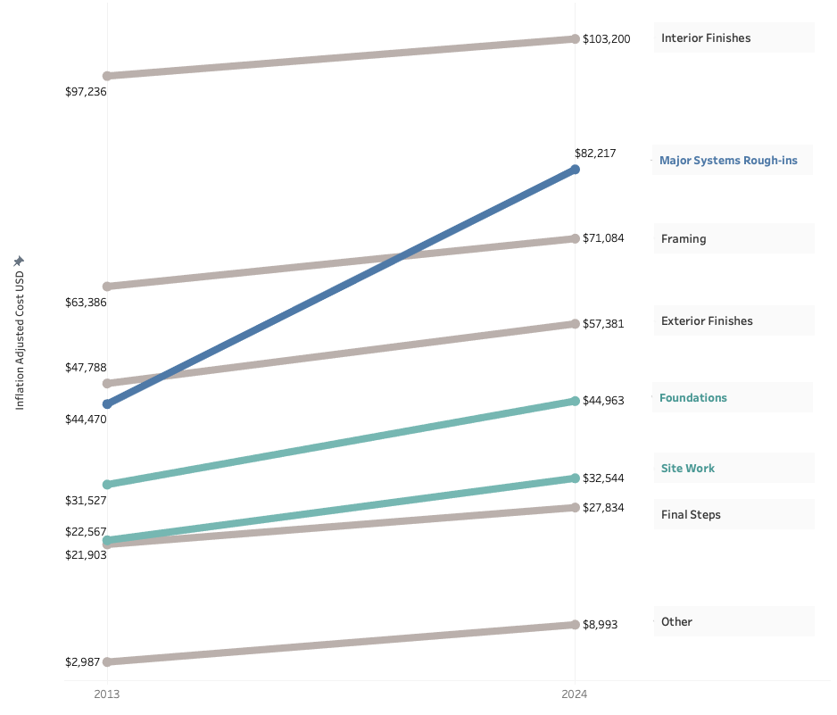 Construction Cost Increases