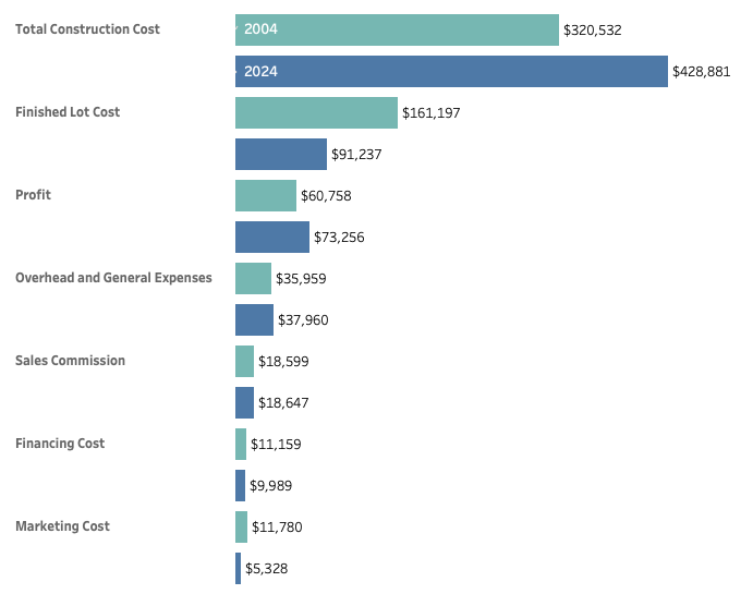 Construction Sales Price Breakdown